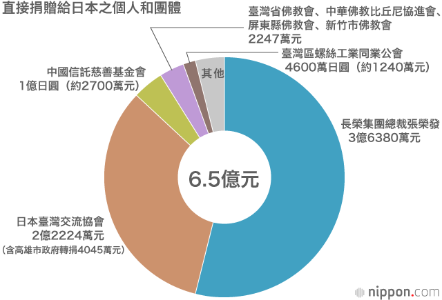 從數據來看東日本大地震來自臺灣的68.5億元捐款