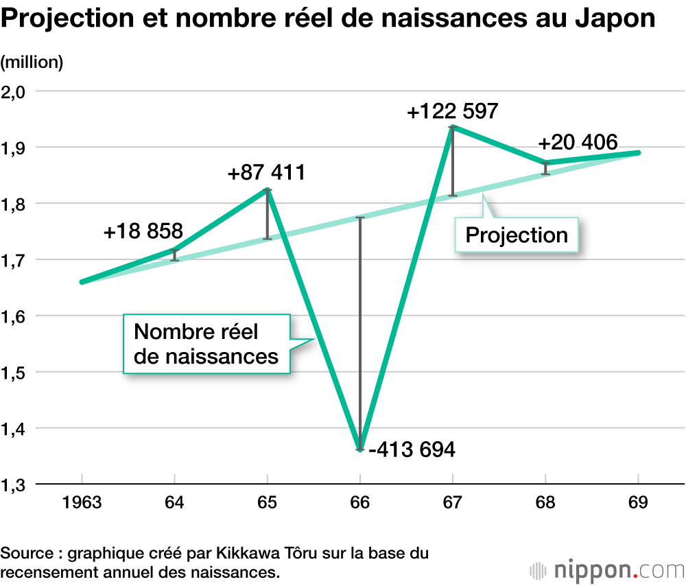 Projection et nombre réel de naissances au Japon
