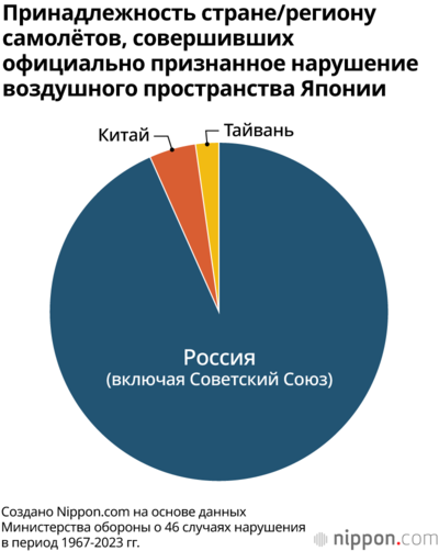 Принадлежность стране/региону самолётов, совершивших официально признанное нарушение воздушного пространства Японии