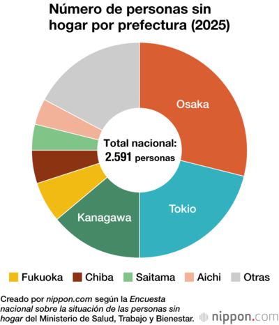 Número de personas sin hogar por prefectura (2025)