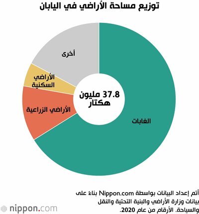 توزيع مساحة الأراضي في اليابان