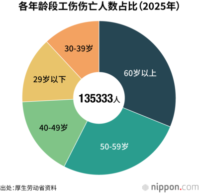各年龄段工伤伤亡人数占比(2025年)