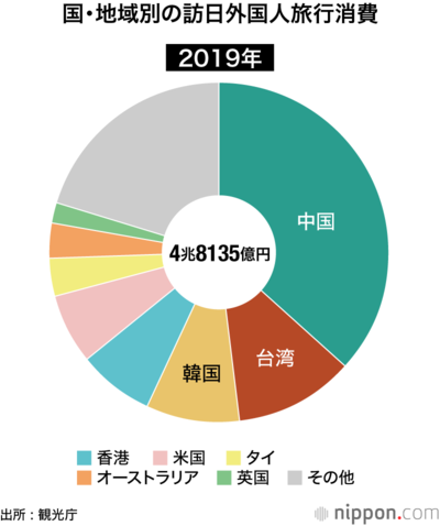 国・地域別の訪日外国人旅行消費 2019年