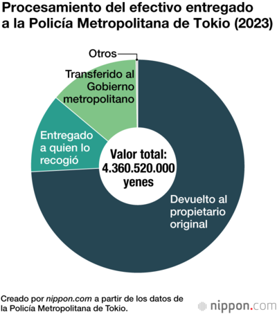 Procesamiento del efectivo entregado a la Policía Metropolitana de Tokio (2023)