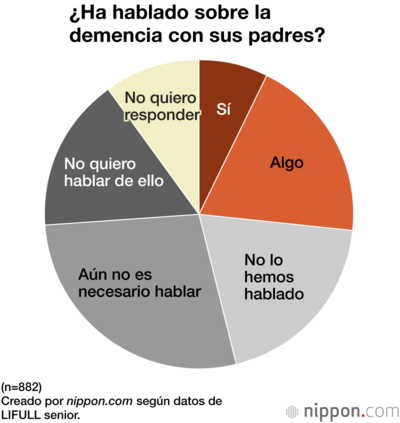 ¿Ha hablado sobre la demencia con sus padres?