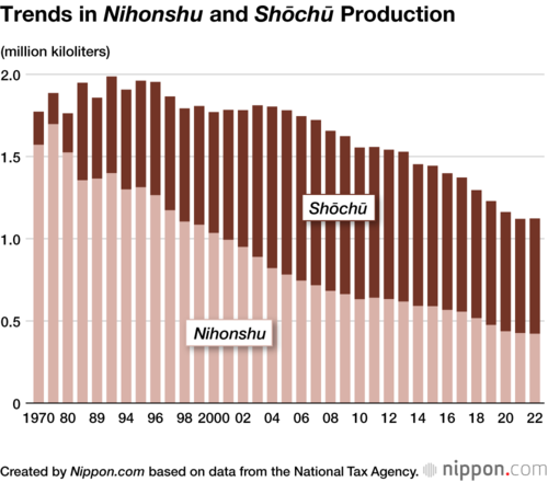 Trends in Nihonshu and Shōchū Production
