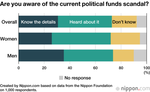 Are you aware of the current political funds scandal?