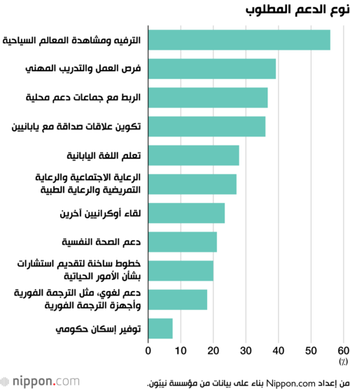 نوع الدعم المطلوب