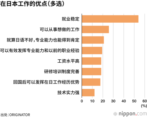 在日本工作的优点(多选)