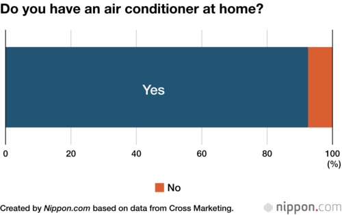 Do you have an air conditioner at home?