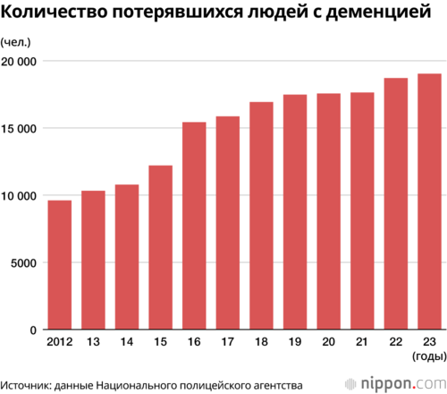 Количество потерявшихся людей с деменцией
