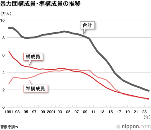 暴力団構成員・準構成員の推移