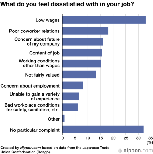 What do you feel dissatisfied with in your job?