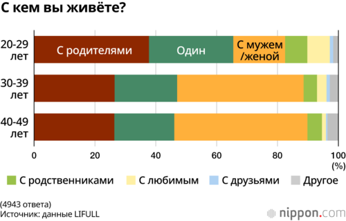 С кем вы живёте?