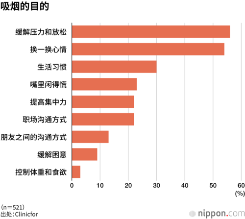 吸烟的目的