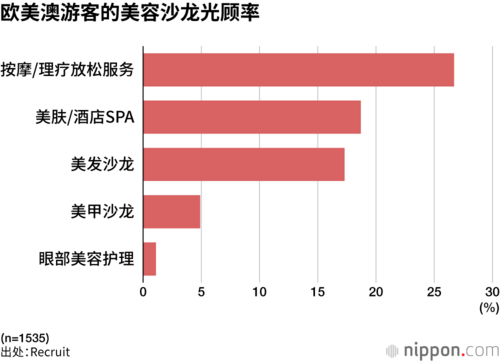 欧美澳游客的美容沙龙光顾率