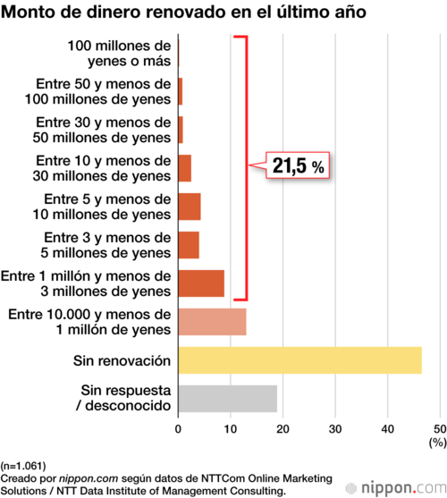 Monto de dinero renovado en el último año