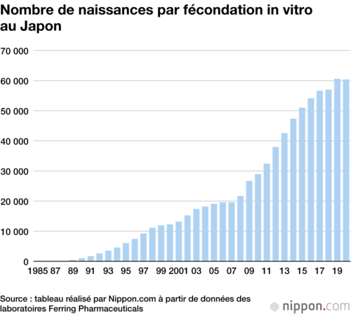 Nombre de naissances par fécondation in vitro au Japon