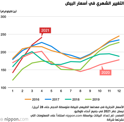 التغيير الشهري في أسعار البيض