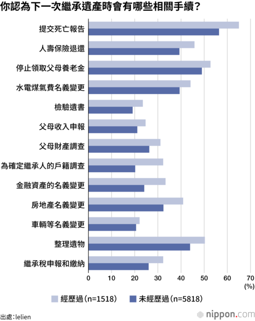 你認為下一次繼承遺產時會有哪些相關手續?