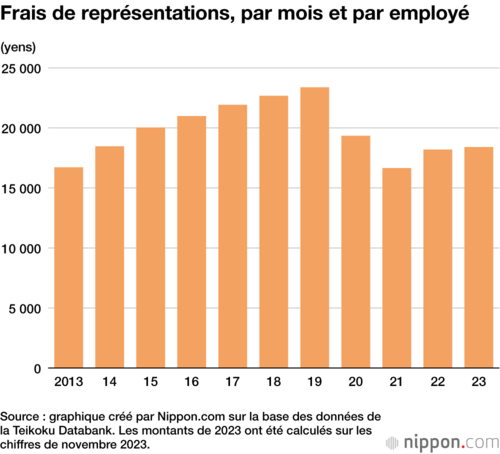 Frais de représentations, par mois et par employé