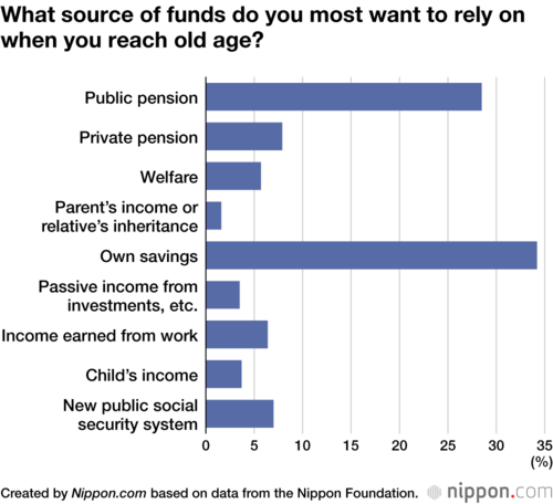 What source of funds do you most want to rely on when you reach old age?