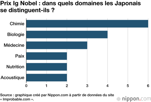 Prix Ig Nobel : dans quels domaines les Japonais se distinguent-ils ?