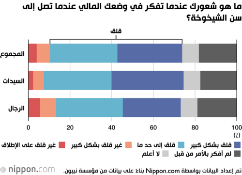 ما هو شعورك عندما تفكر في وضعك المالي عندما تصل إلى سن الشيخوخة؟