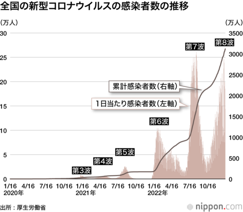 全国の新型コロナウイルスの感染者数の推移