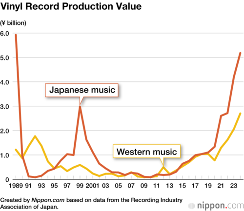 Vinyl Record Production Value
