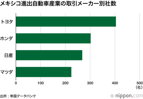 メキシコ進出自動車産業の取引メーカー別社数
