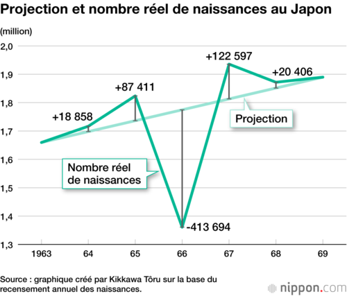 Projection et nombre réel de naissances au Japon