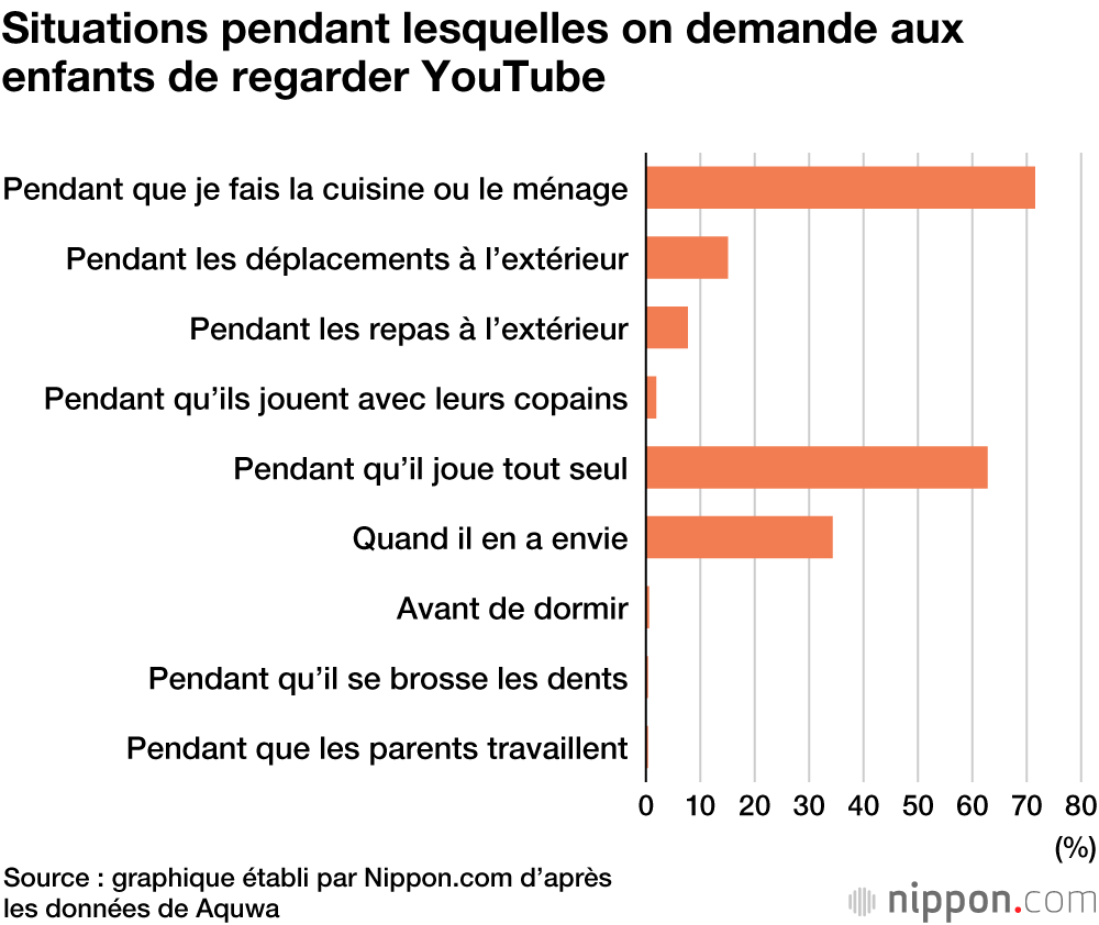 Les parents japonais confient leurs enfants à YouTube pendant les heures occupées par les travaux ménagers 