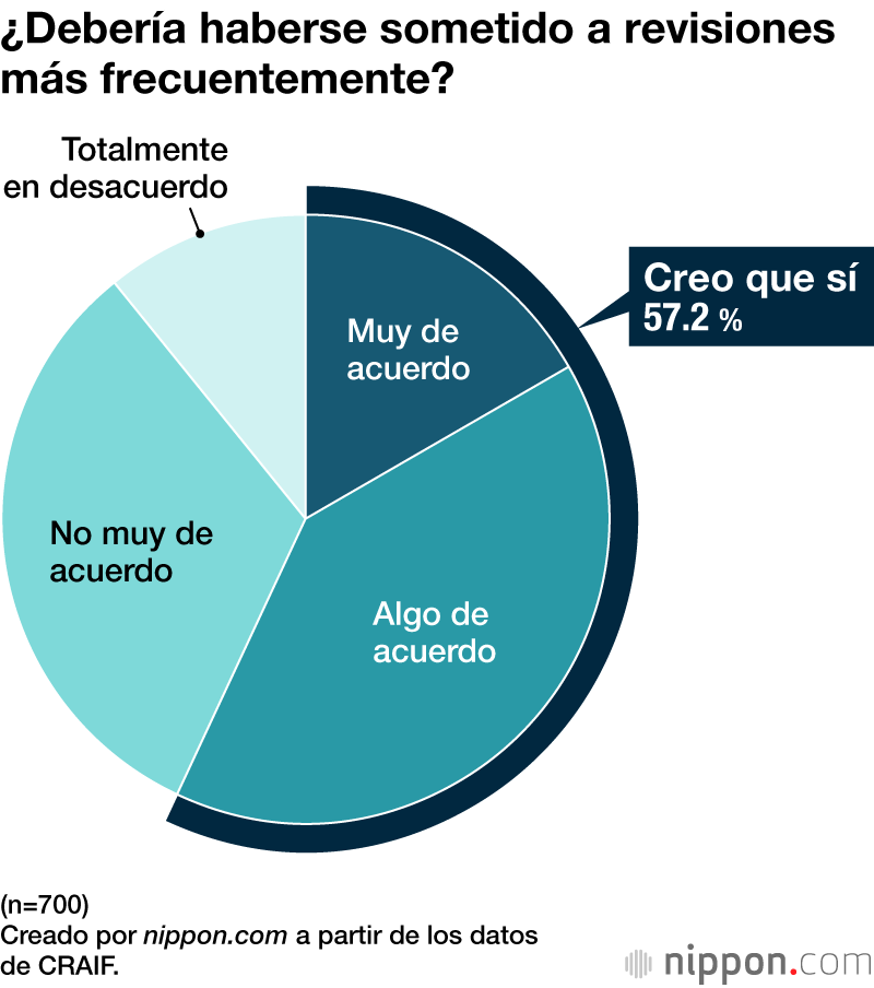 ¿Debería haberse sometido a revisiones más frecuentemente?