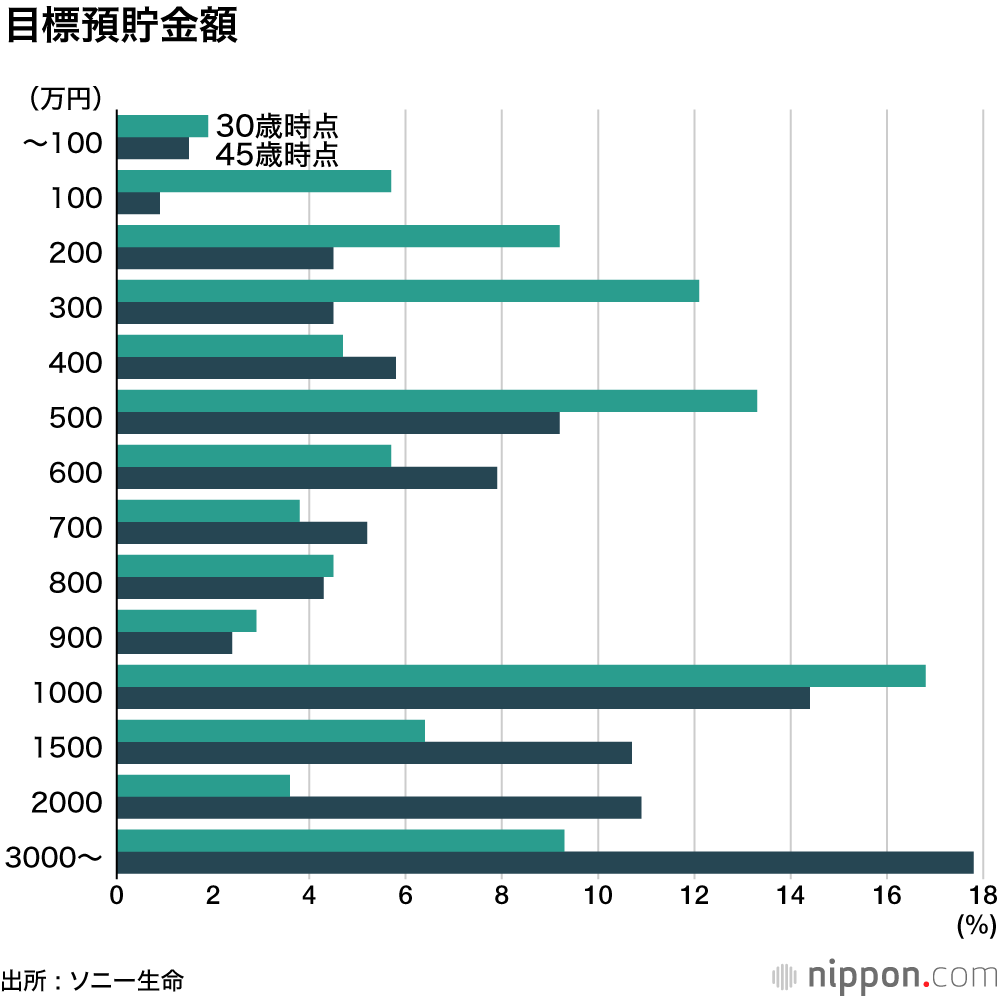 45歳の目標年収1000万円―ソニー生命の中高生意識調査 : 日本の将来は悲観、自分の未来は楽観？