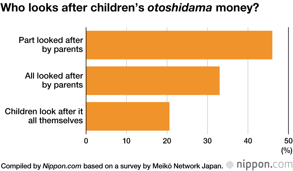 “Otoshidama” New Year Money Gifts Adored by Kids, But a Chore for Parents