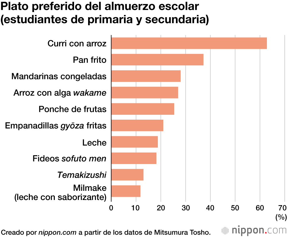 Plato preferido del almuerzo escolar (estudiantes de primaria y secundaria)