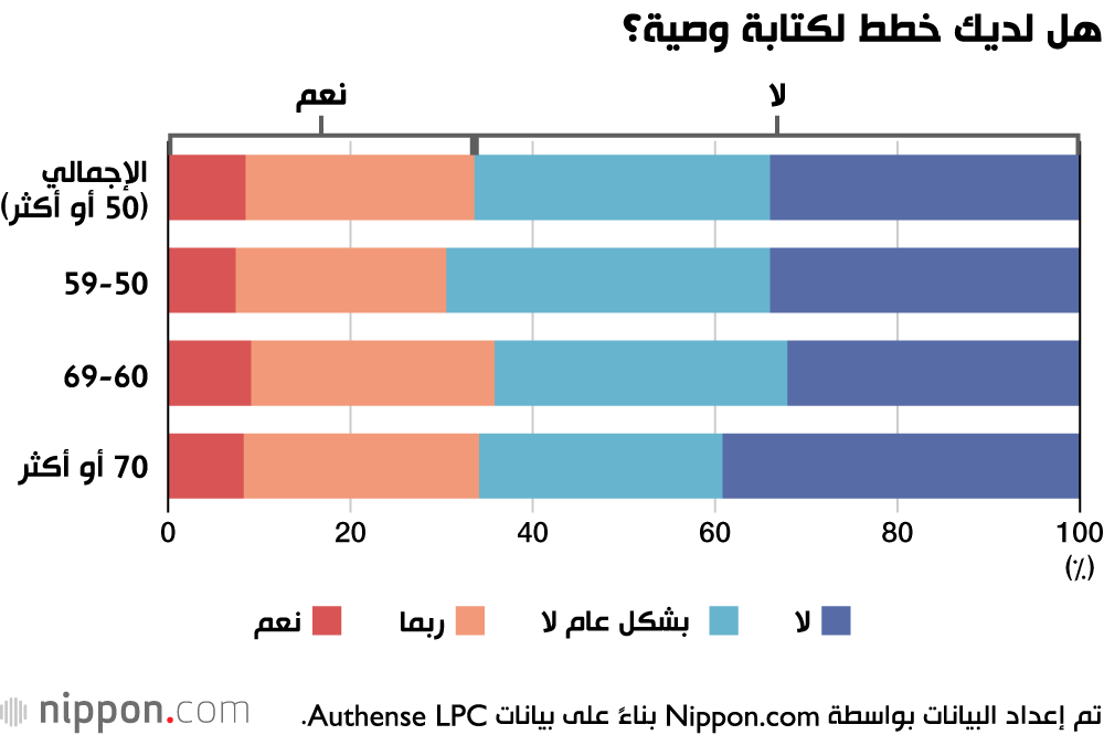هل لديك خطط لكتابة الوصية؟