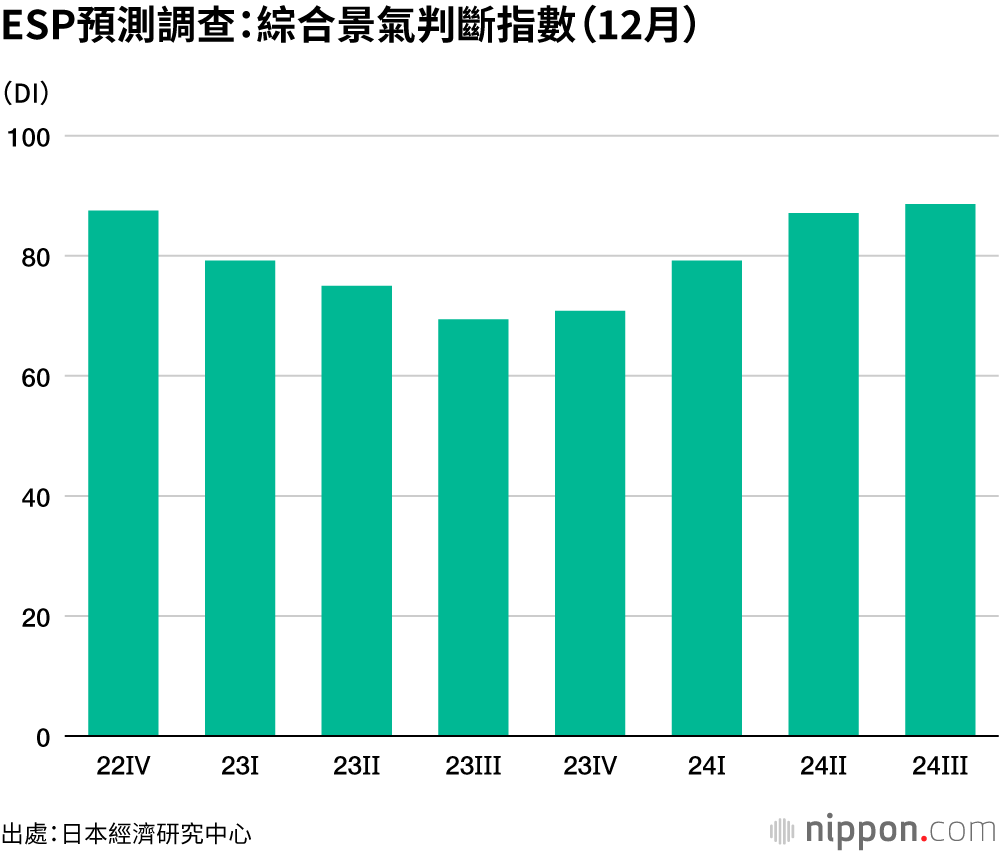 ESP預測調查：綜合景氣判斷指數（12月）