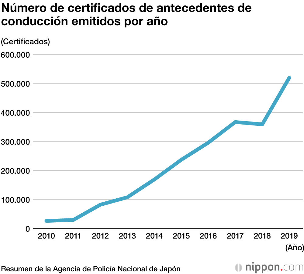 El número de conductores disminuye en Japón: 150.000 licencias menos en 2019