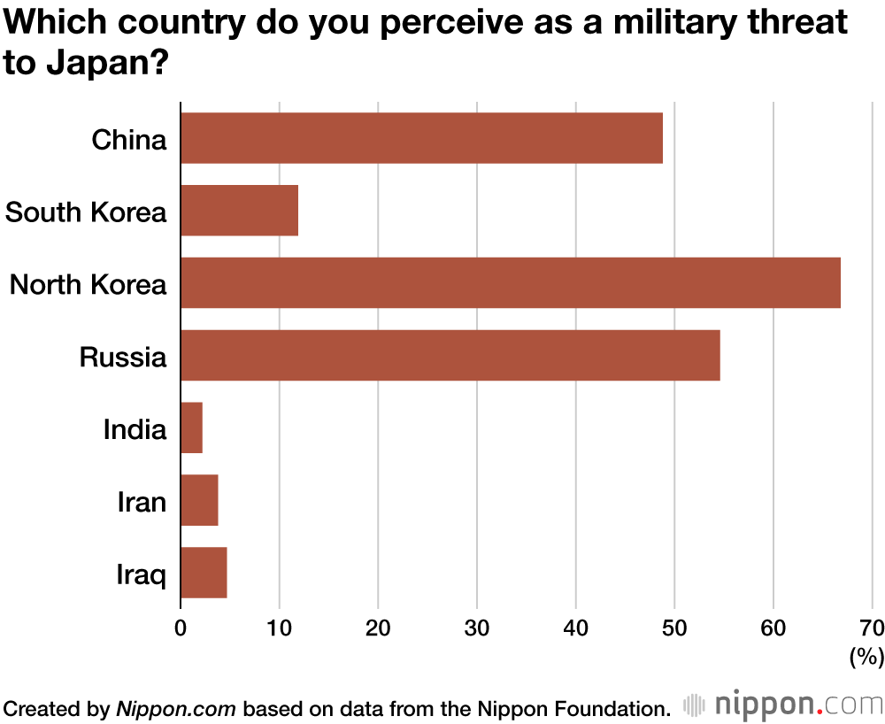 Which country do you perceive as a military threat to Japan?