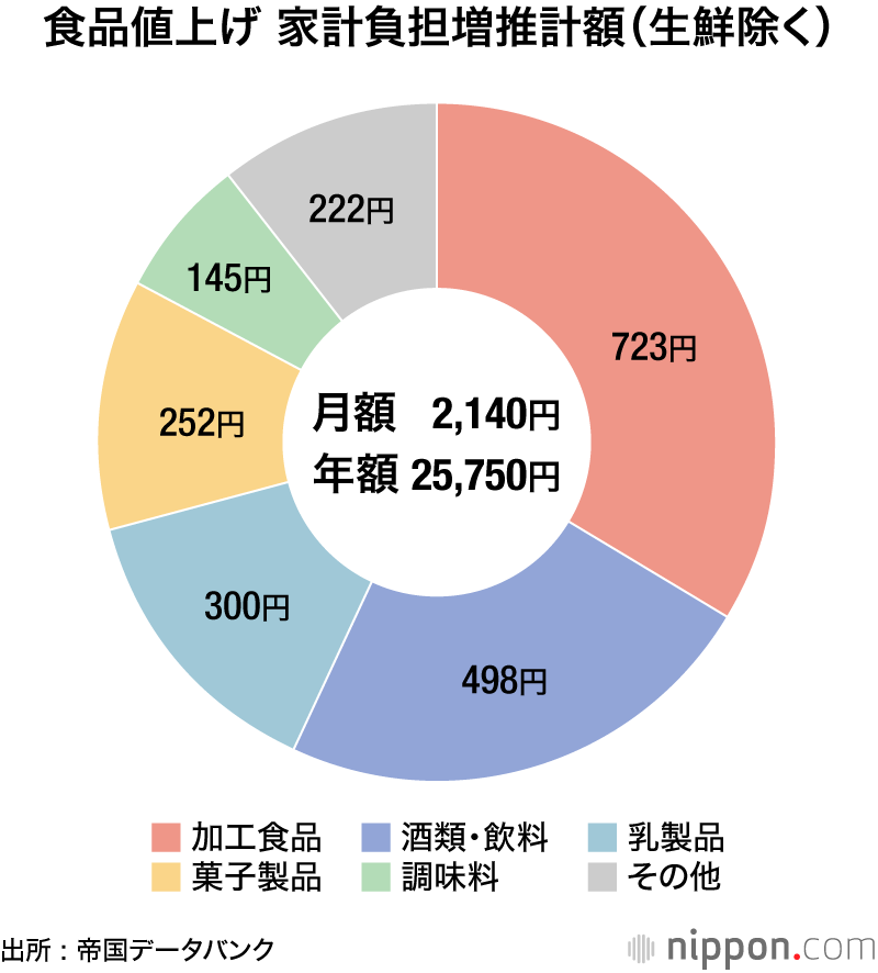 食品値上げ 家計負担増推計額（生鮮除く）