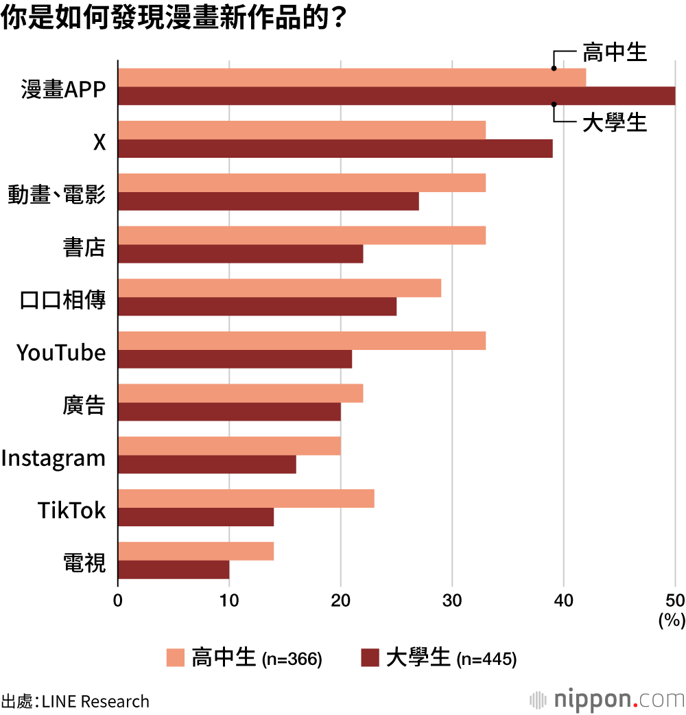 你是如何發現漫畫新作品的？