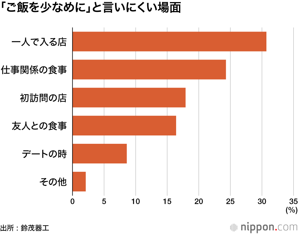 「ご飯を少なめに」と言いにくい場面