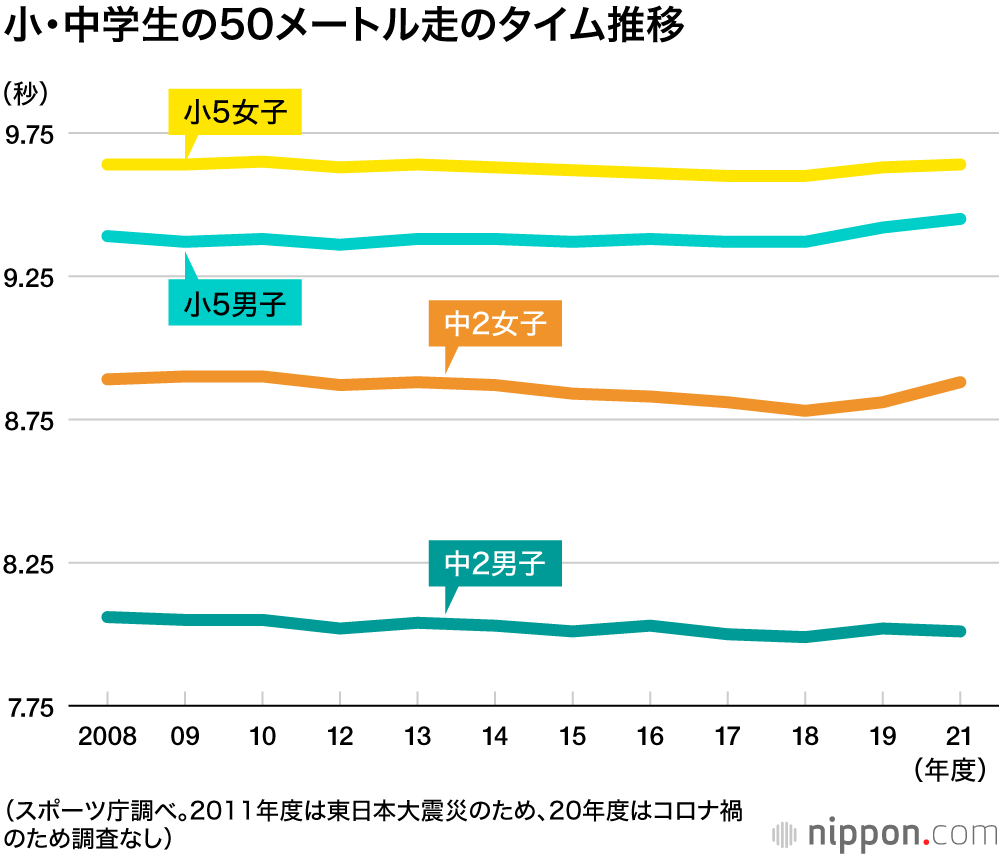 コロナ下で小中学生の体力低下が顕著―スポーツ庁の2021年度調査