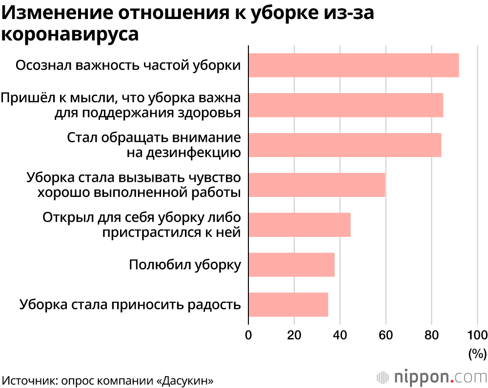 В Японии из-за коронавируса и удалённой работы люди чаще убирают в доме