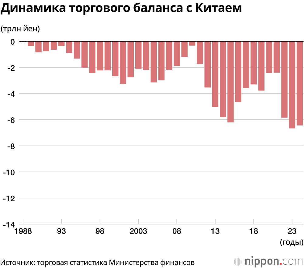 Динамика торгового баланса с Китаем