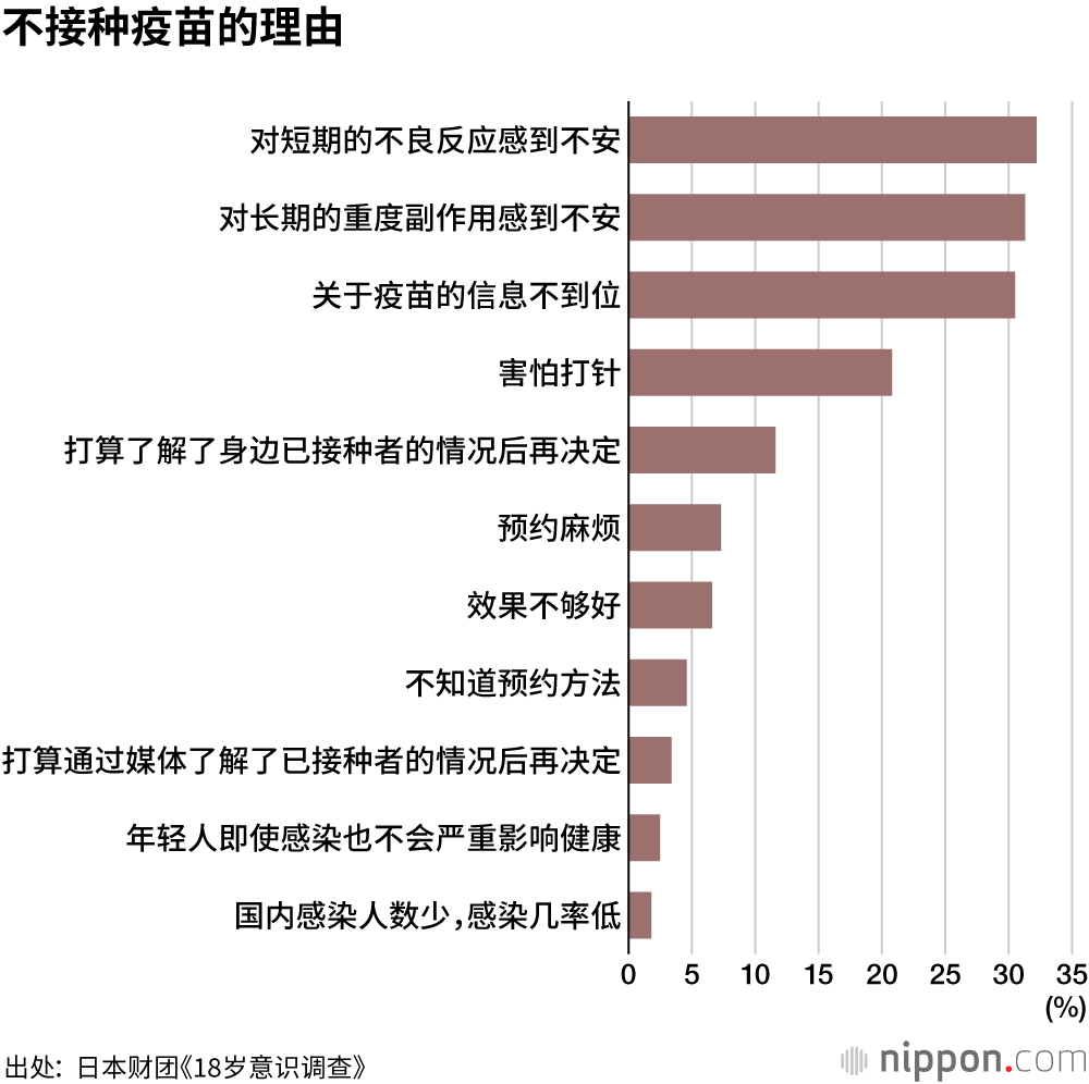调查显示，21.3%的年轻人不打算“接种疫苗”