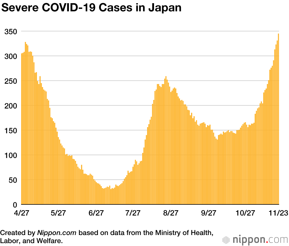 Severe COVID-19 Cases Reach New High in Japan