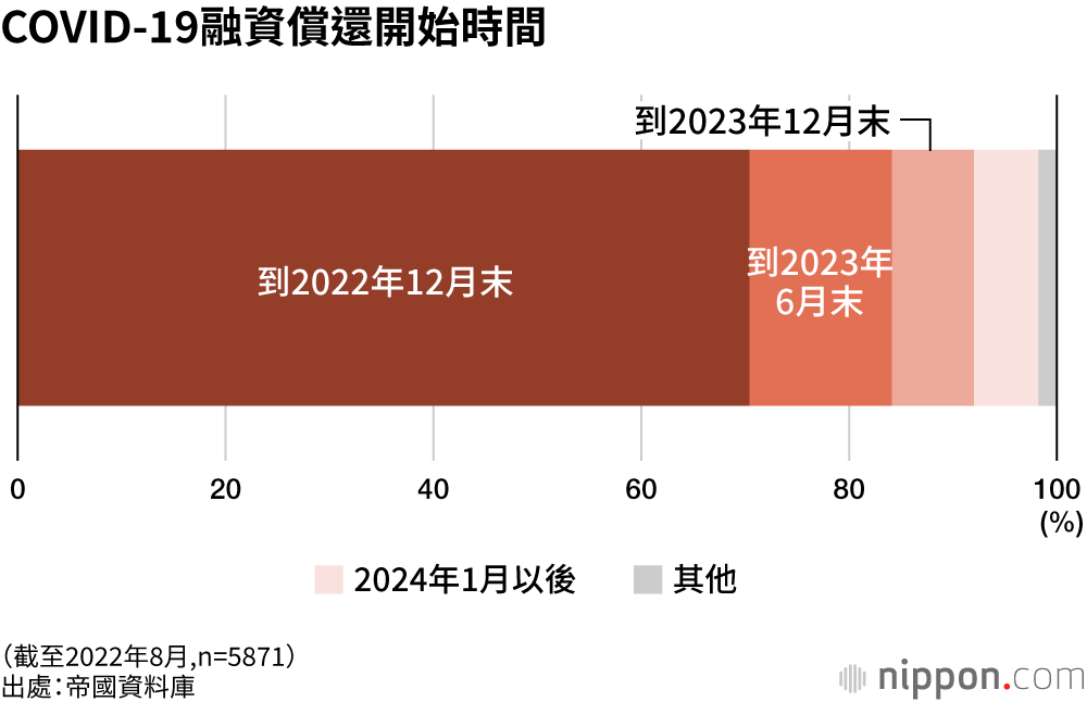 COVID-19融資償還開始時間